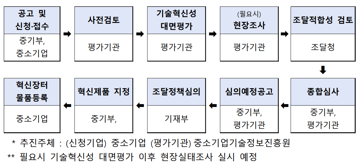 지정절차