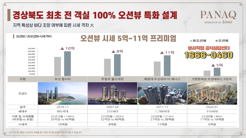 파나크 오퍼레이티드 바이 소노만의 장점&#44; 전객실(262객실) 오션뷰 특화