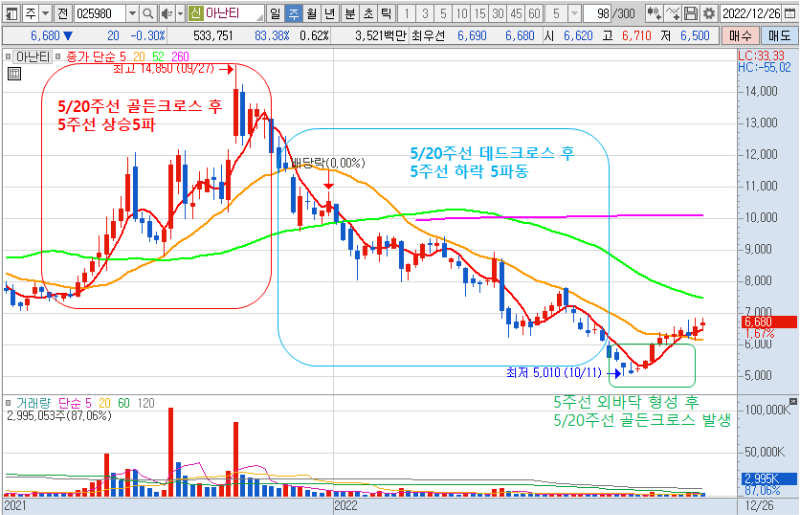 2022년 12월 29일 아난티 주봉 차트