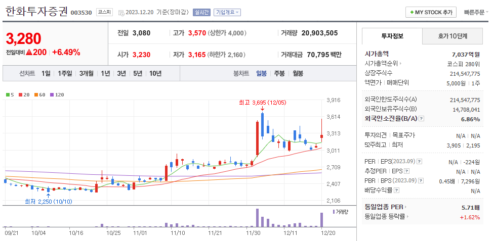 한화투자증권 일봉차트