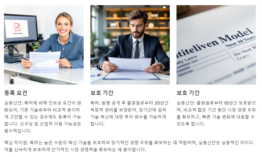 특허와실용신안 차이점