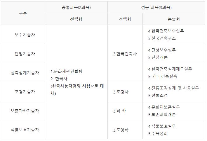 문화재수리기술자 필기시험과목
