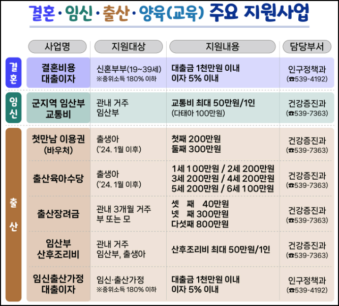 진천군 출산 지원금