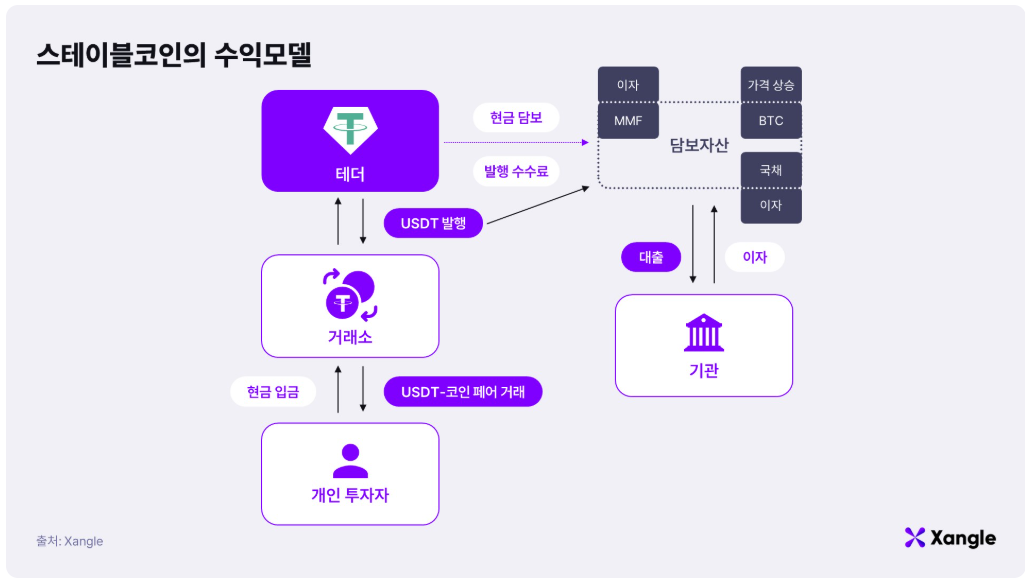 스테이블코인의 수익모델