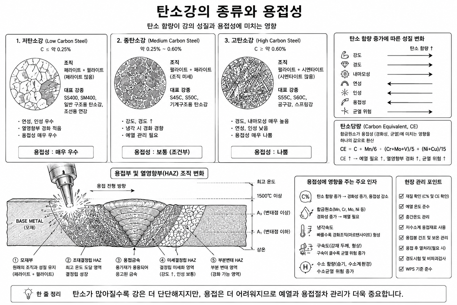 탄소강 용접성과 조직 개념도