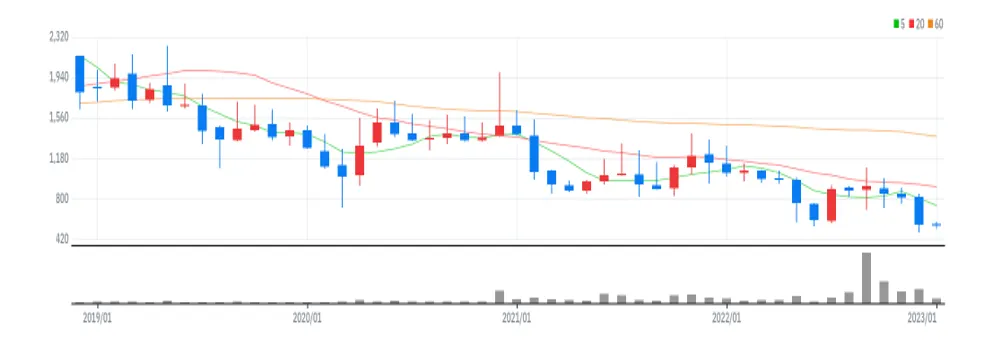 세원이앤씨 월봉
