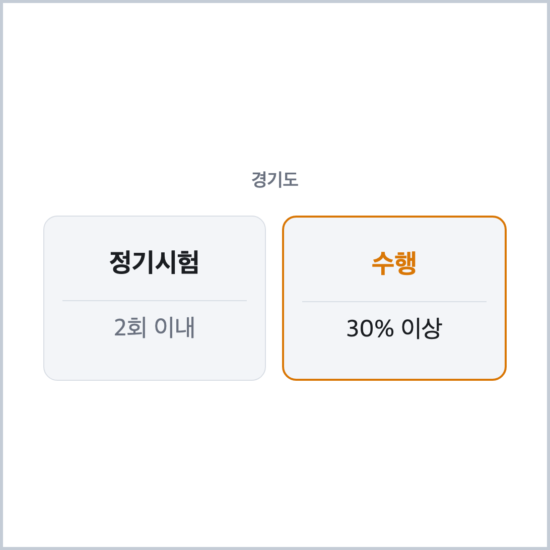 경기도 정기시험 2회 이내와 수행평가 30% 이상 비교, 중학교 수학 기말고사 대비