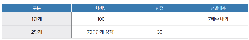 과학인재전형