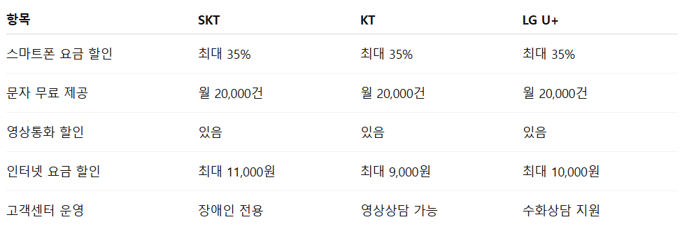 장애인 통신요금 할인