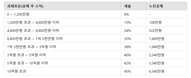 2025년 종합소득세 세율표