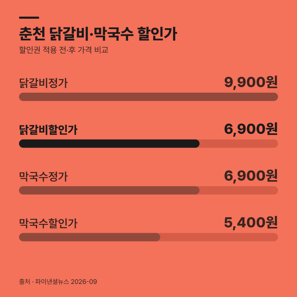 사전 할인권 활용이 외식비를 줄입니다