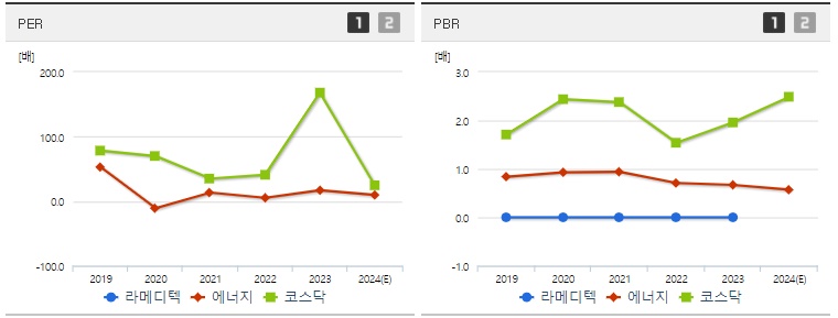 라메디텍 주가 PER,PBR지표
