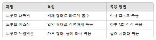 일양 노루모산, 소화제 선택의 기준이 되는 이유,효과부터 주의사항까지
