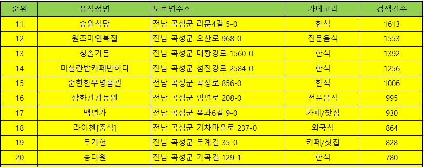곡성맛집 방문순위 TOP50