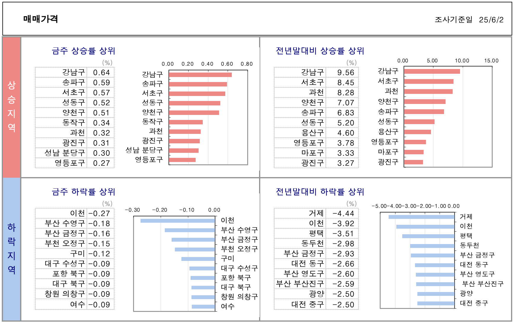 KB 부동산 주간 매매 동향 (2025.6.2)