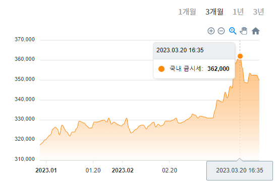 국내 금시세 1돈가격