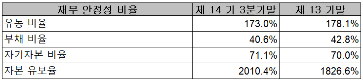 PI첨단소재 재무 안정성 비율 