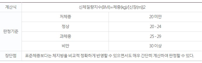 비만기준 - 고도비만기준, 복부비만기준, 소아비만기준