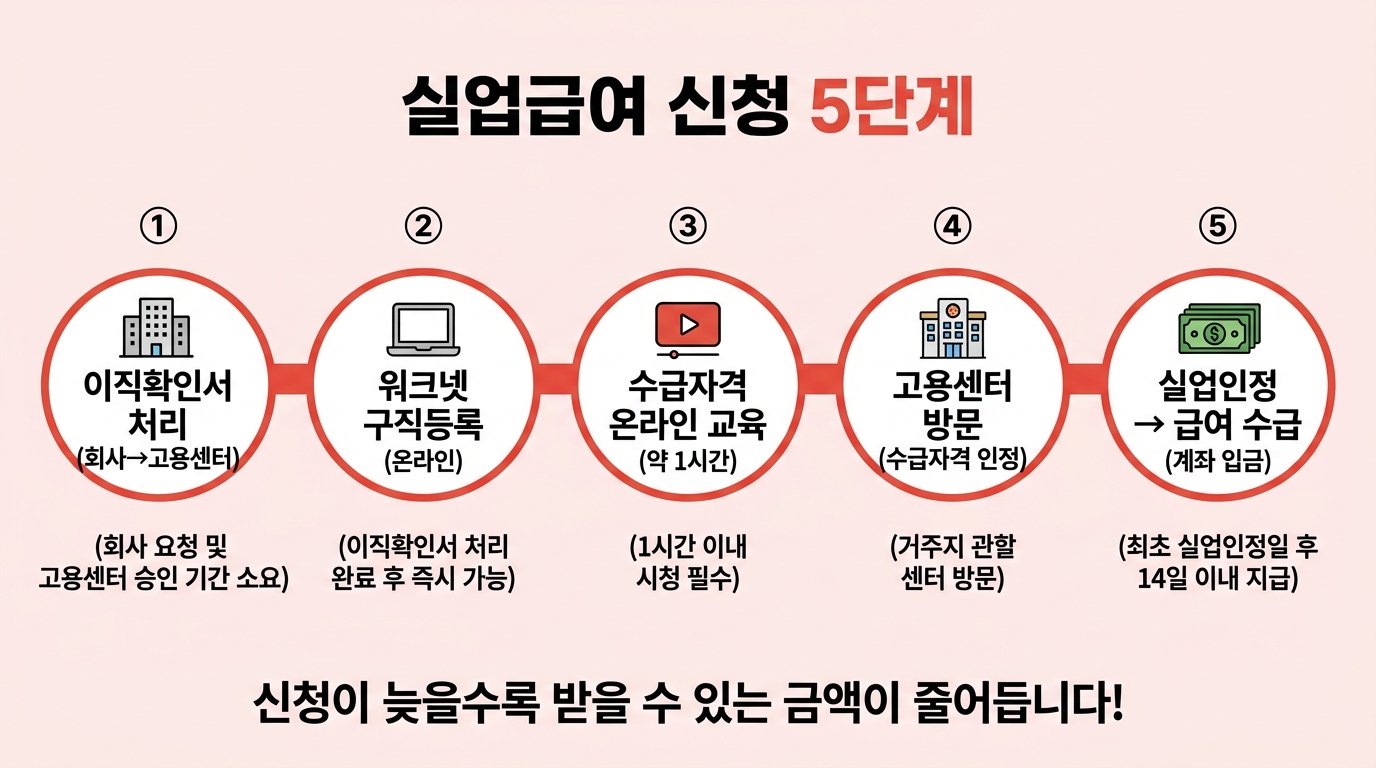 실업급여 신청 절차 5단계 이직확인서 워크넷 교육 고용센터 수급