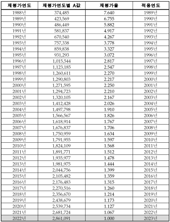 국민연금 연도별 재평가율