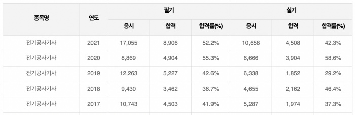 전기공사기사-합격률