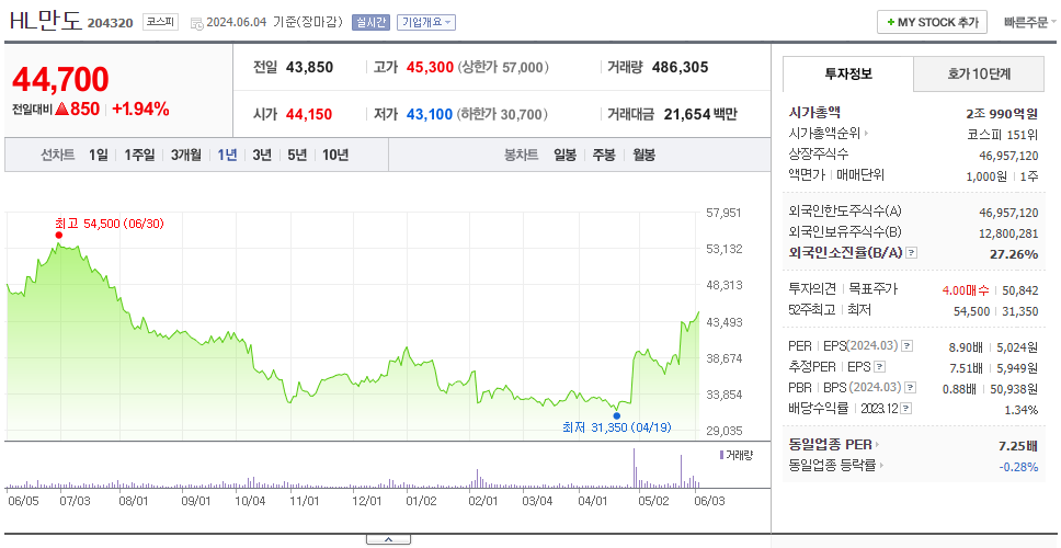 HL만도_주가
