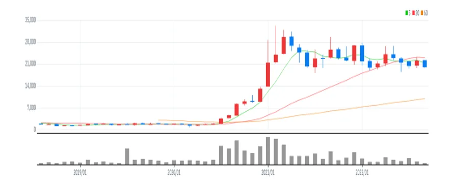 오킨스전자 월봉