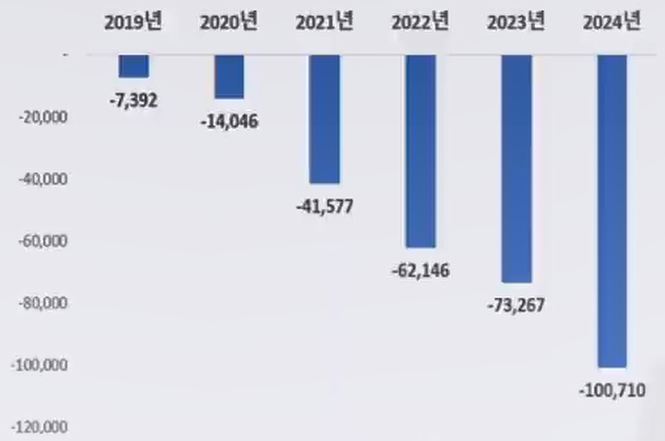 수험생 수 대비 대학 입학정원 비교표