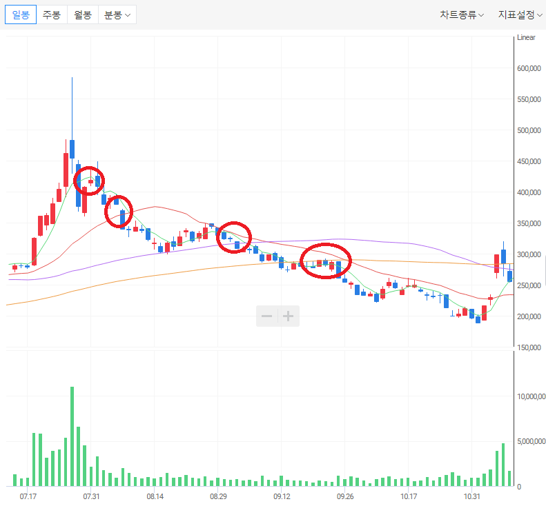 하락하는 주가 모습