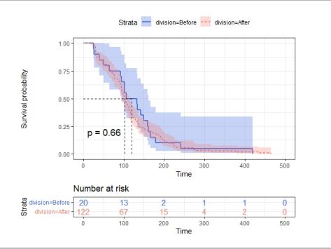 코로나 19 재감염 사례 생존분석