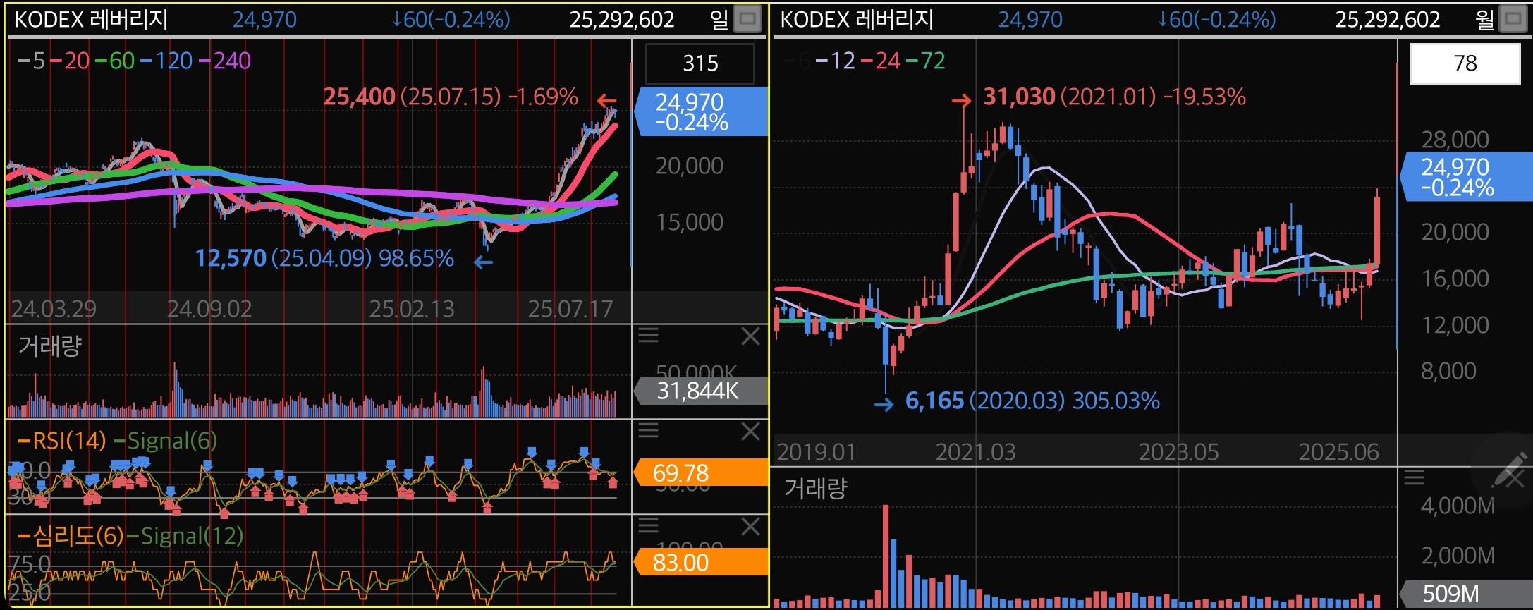 주가지도 분석을 위한 추세, 수급, 이평선과 보조지표에 대한 도식화