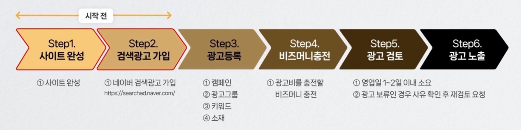 네이버 사이트 검색광고 프로세스