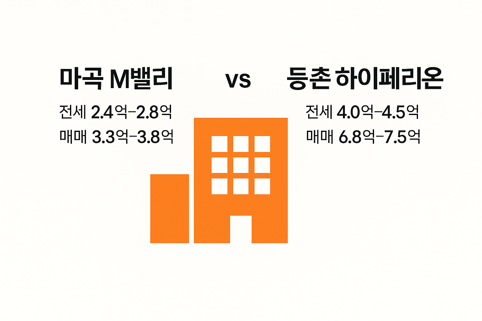 마곡 M밸리 vs 등촌 하이페리온 시세 비교, 어떤 선택이 더 나을까? 🏙