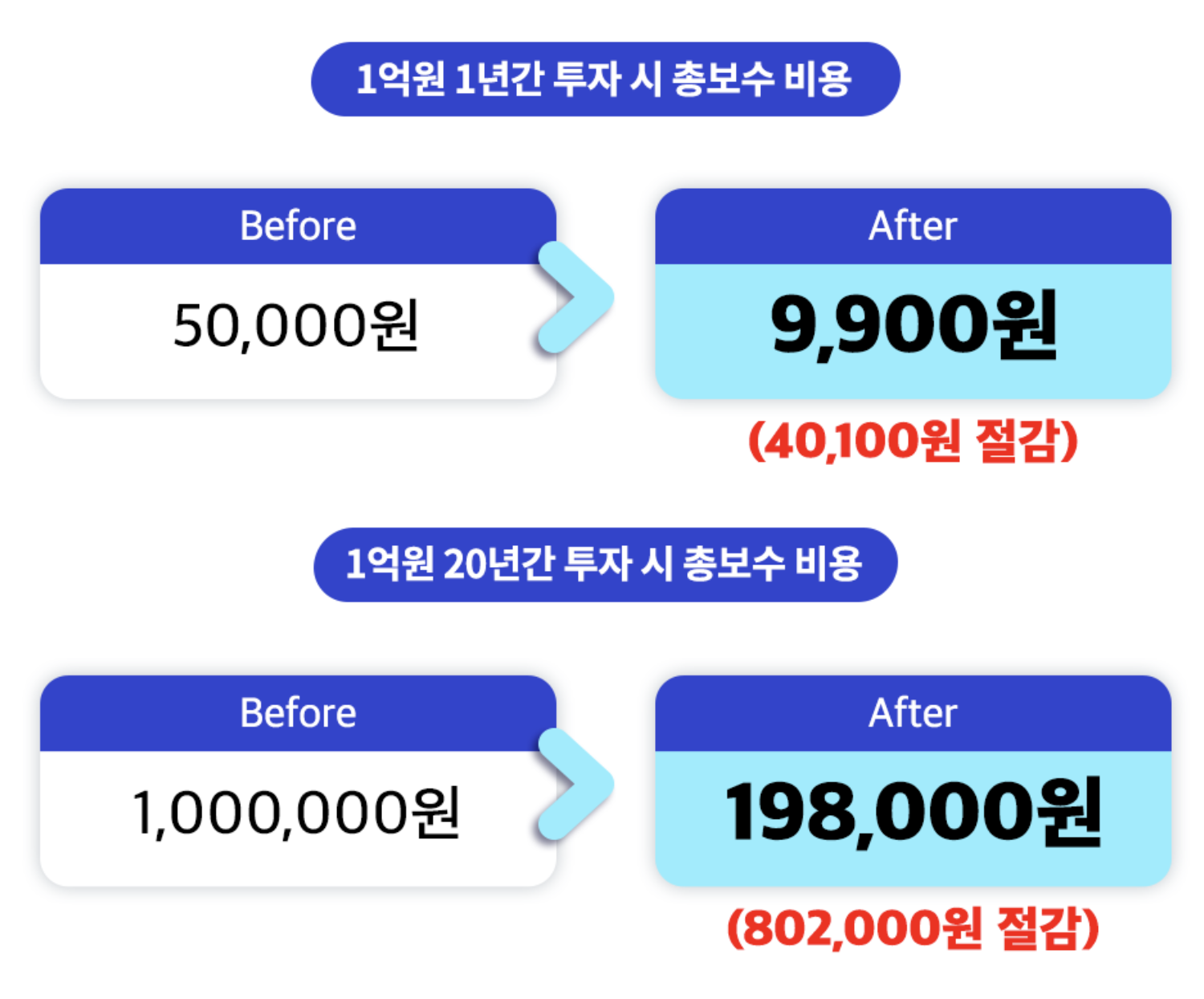 Kodex 미국S&P500TR 총보수 인하로 연금저축펀드에 담기 좋은 종목4