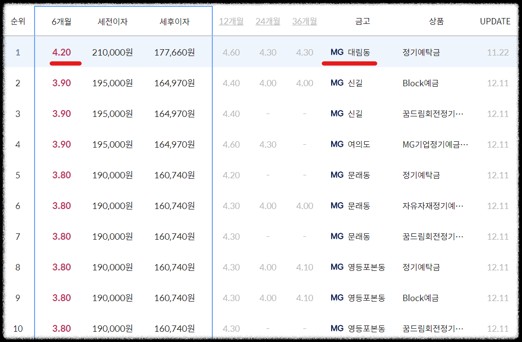 서울 영등포구 새마을금고 정기예금금리 높은곳 확인하기