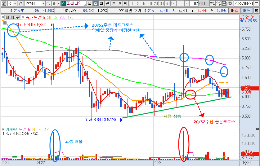 파버나인 주가 주봉 차트 분석 (23.8.24)