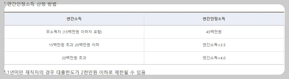 대출 한도 및 금리