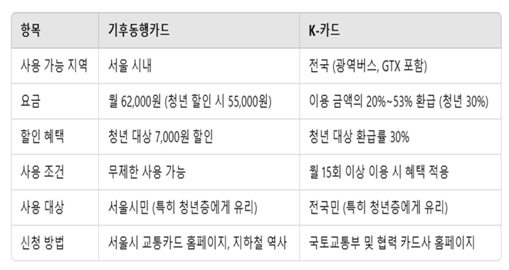 서울 vs 전국! 기후동행카드와 K-카드 비교 가이드