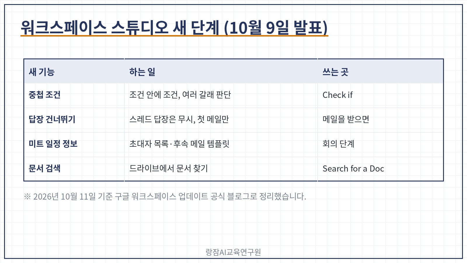 워크스페이스 스튜디오 새 단계 한눈에 — 10월 9일 발표, 중첩 조건, 지메일 답장 건너뛰기, 미트 일정 정보와 후속 메일 템플릿, 드라이브 문서 검색 단계