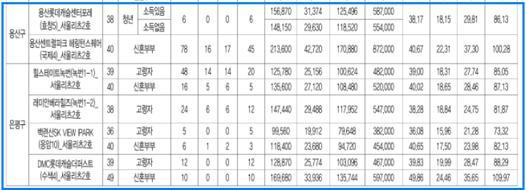 2025년 SH행복주택 2차 모집