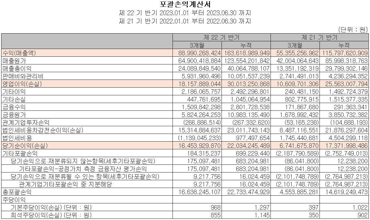두산테스나 - 손익계산서