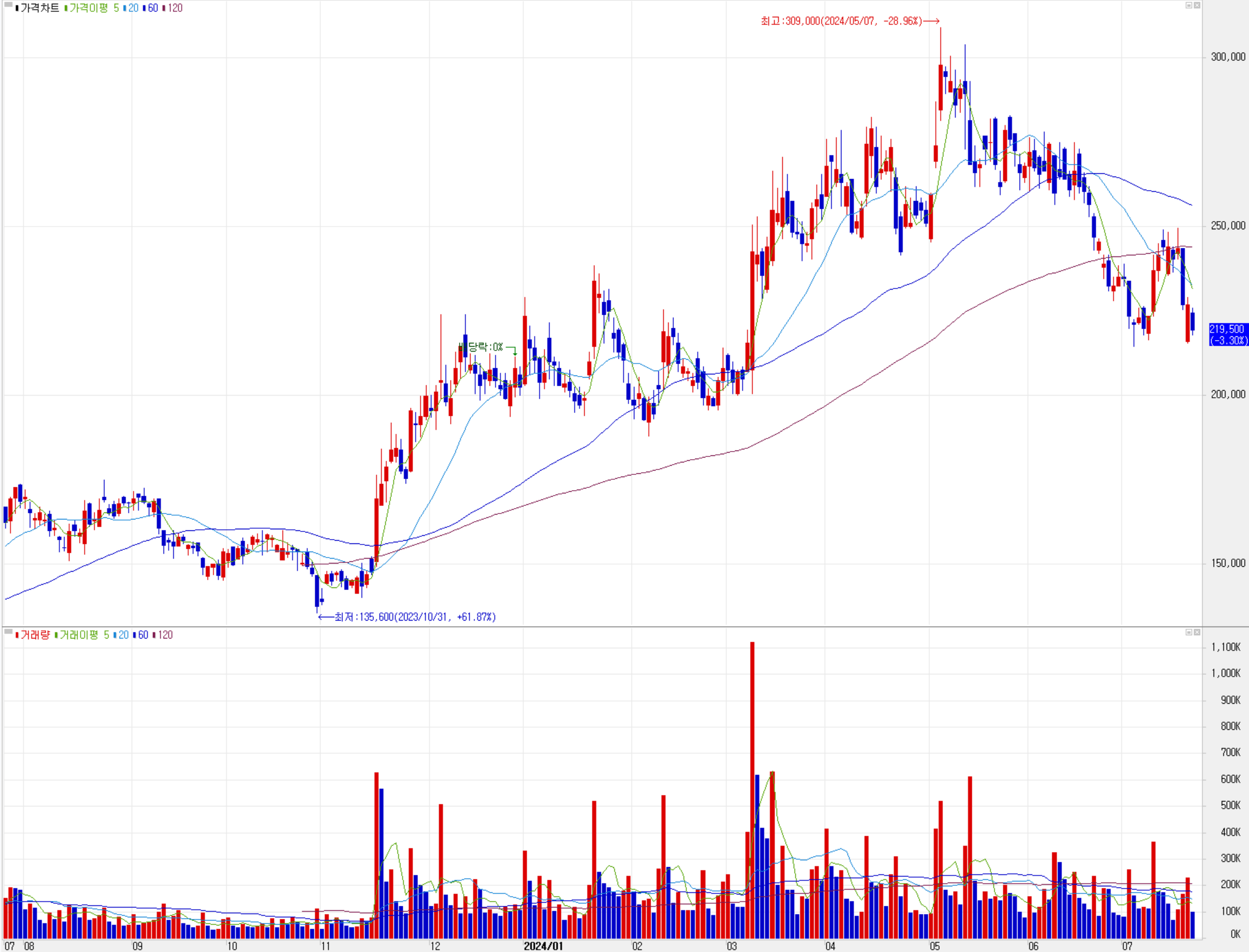 리노공업 - 주식 시세(일봉: 2023.07 ~ 2024.07)