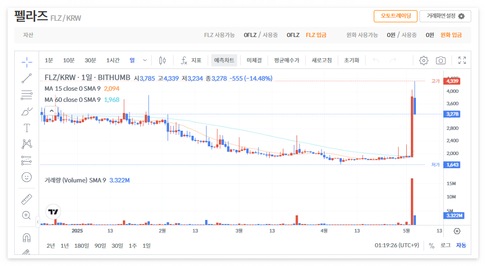 펠라즈 코인 시세 전망