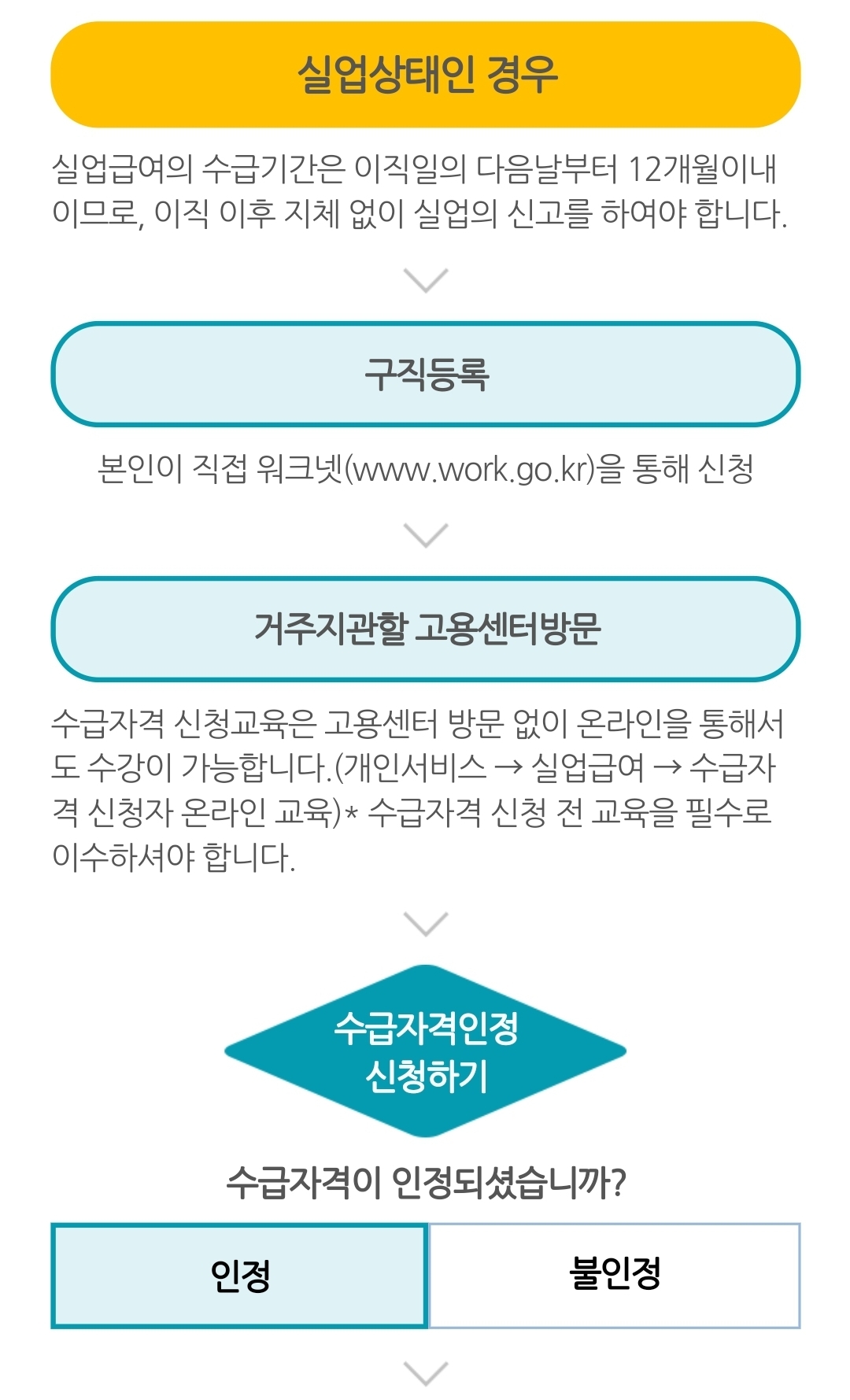실업급여 지급절차