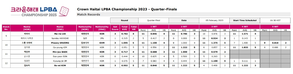 크라운해태 LPBA챔피언십 8강 경기결과