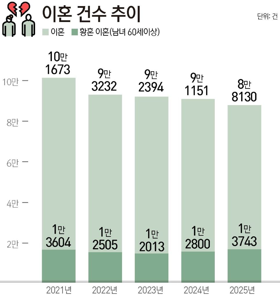 황혼 이혼 (증가 배경, 경제적 자립, 사회적 전망)