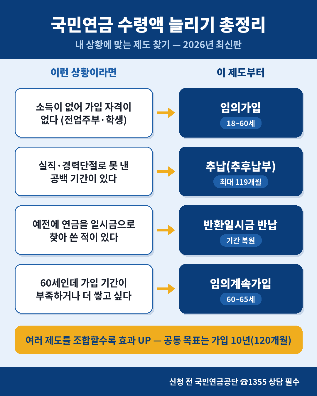 국민연금 수령액 늘리기 총정리
