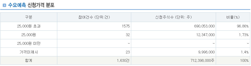 와이엠텍 공모주 청약 수요예측 결과