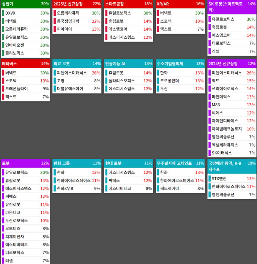 테마에 따른 종목 상승