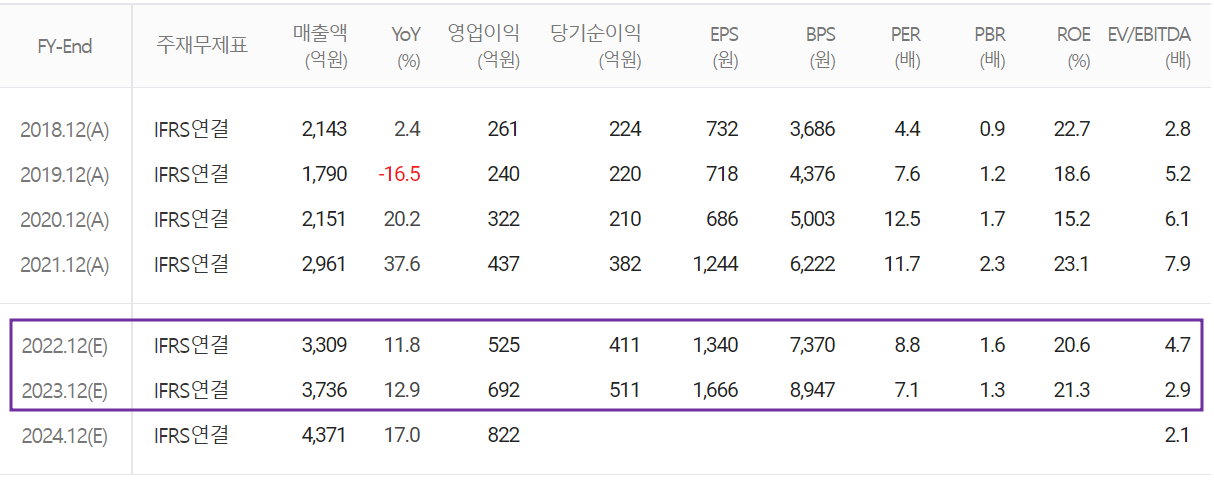 유니셈 - 컨센서스(2022.04)